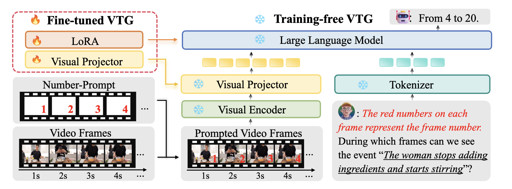 Video Understanding Research